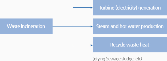 폐기물 소각 후 처리