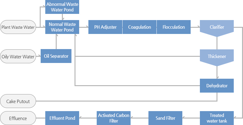 발전폐수설비의 공정도 이미지