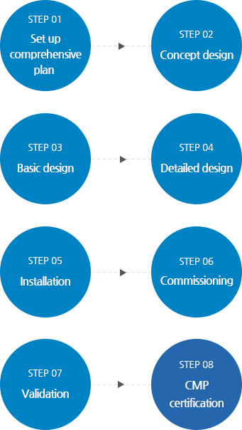 1.종합계획수립→2.개념설계→3.기본설계→4.상세설계→5.시공→6.시운전→7.VALIDATION→8.GMP인증