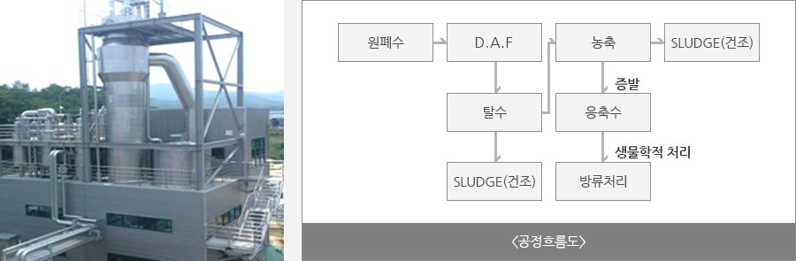 공정흐름도