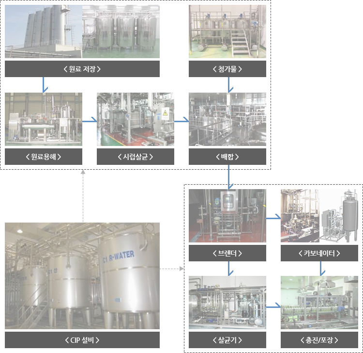 탄산음료,주스음료,이온음료,차류 생산설비 과정