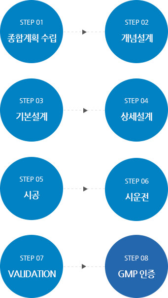 1.종합계획수립→2.개념설계→3.기본설계→4.상세설계→5.시공→6.시운전→7.VALIDATION→8.GMP인증