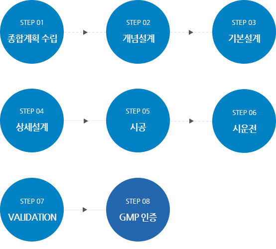 1.종합계획수립→2.개념설계→3.기본설계→4.상세설계→5.시공→6.시운전→7.VALIDATION→8.GMP인증